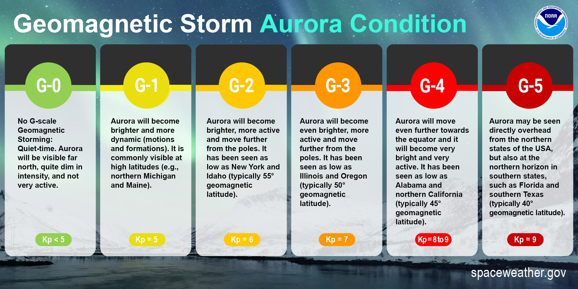 Graphic depicting geomagnetic storm aurora condition on a scale of zero to five. Under each number on the scale is the following text: G-0: No G-scale Geomagnetic Storming: Quiet-time. Aurora will be visible far north, quite dim in intensity, and not very active, Kp<5. G-1: Aurora will become brighter and more dynamic (motions and formations). It is commonly visible at high latitudes (e.g., northern Michigan and Maine), Kp=5. G-2: Aurora will become brighter, more active, and move further from the poles. It has been seen as low as New York and Idaho (typically 55° geomagnetic latitude), Kp=6. G-3: Aurora will become even brighter, more active, and move further from the poles. It has been seen as low as Illinois and Oregon (typically 50° geomagnetic latitude), Kp=7. G-4: Aurora will move even further towards the equator, and it will become very bright and very active. It has been seen as low as Alabama and northern California (typically 45° geomagnetic latitude), Kp=8 to 9. G-5: At this level, Aurora may be seen directly overhead from the northern states of the USA, but also at the northern horizon in southern states, such as Florida and southern Texas (typically 40° geomagnetic latitude), Kp=9
