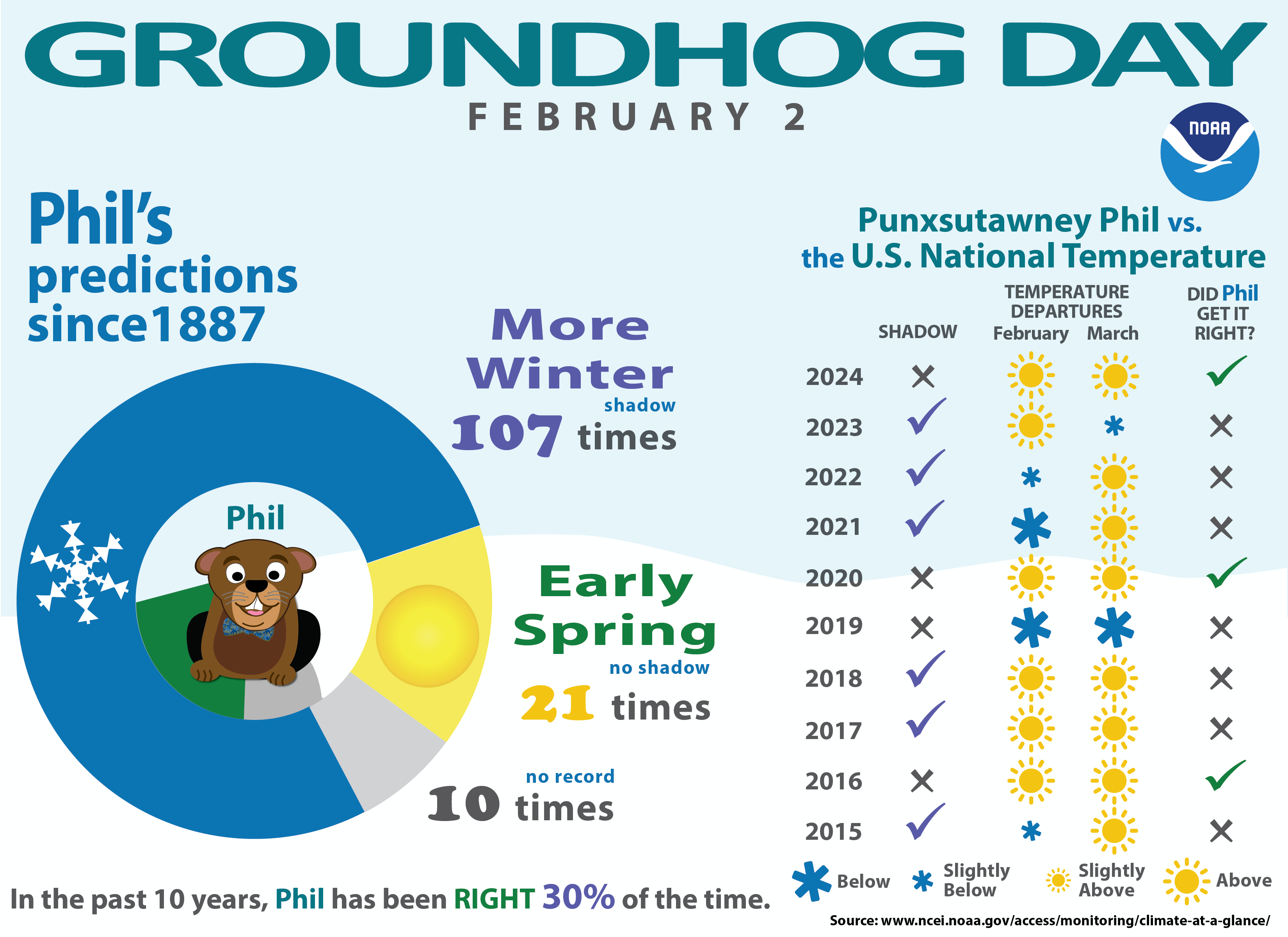 Infographic showing a cartoon Punxsutawney Phil next to facts, figures, and a data table illustrating the level of accuracy of his predictions.