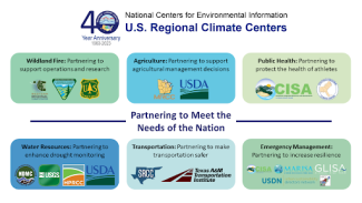 Diagram showing examples of partnerships in selected sectors. There is a top row of boxes, and each box shows a sector, a short explanation of the importance of partnerships to that sector, and logos of programs corresponding to an example partnership within that sector. There is a header above the two rows of boxes and text between the two rows of boxes.  Header: The number four followed by the Regional Climate Center logo, creating the number 40, which is the logo for the 40th anniversary of the RCCs.