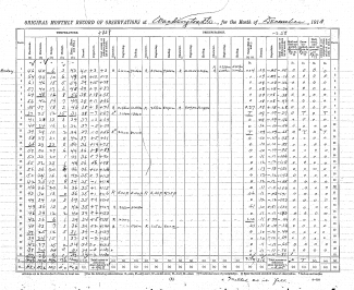 Image of Washington, DC, December 1913 Meteorological Observation Form